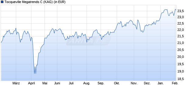 Performance des Tocqueville Megatrends C (WKN A0JLNV, ISIN FR0010546945)