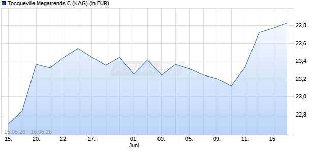 Performance des Tocqueville Megatrends C (WKN A0JLNV, ISIN FR0010546945)