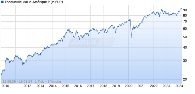 Tocqueville Value Am&eacute;rique P Chart