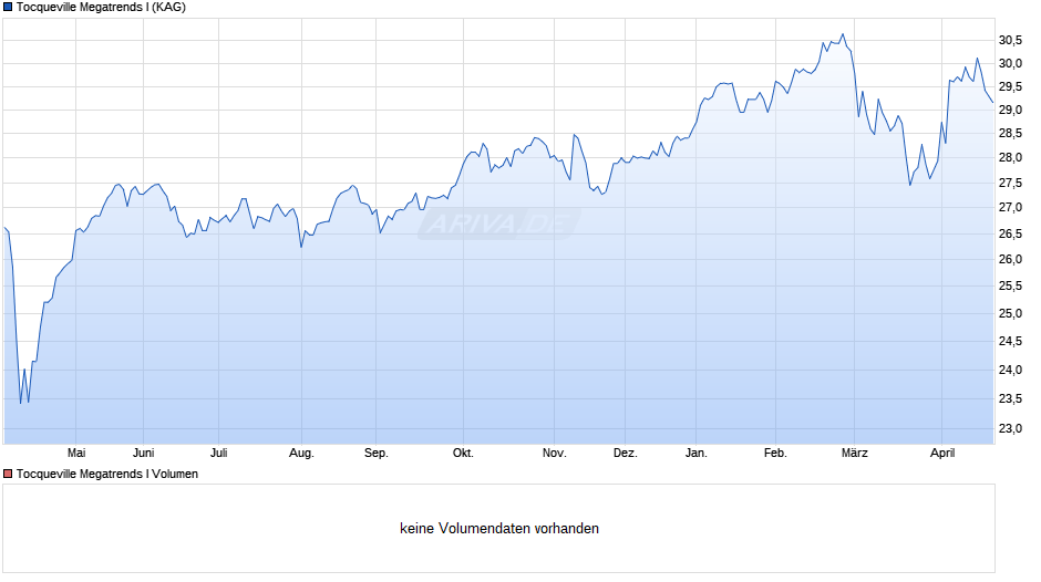 Tocqueville Megatrends I Chart