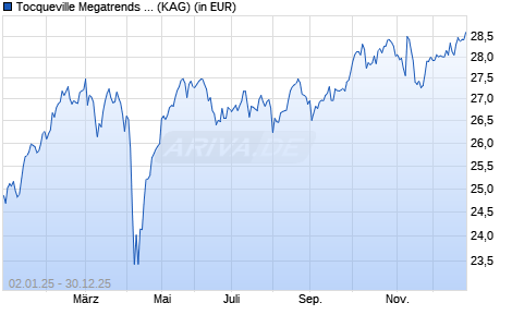 Performance des Tocqueville Megatrends I (WKN A0RL8M, ISIN FR0010546952)