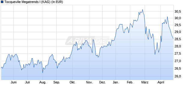 Performance des Tocqueville Megatrends I (WKN A0RL8M, ISIN FR0010546952)