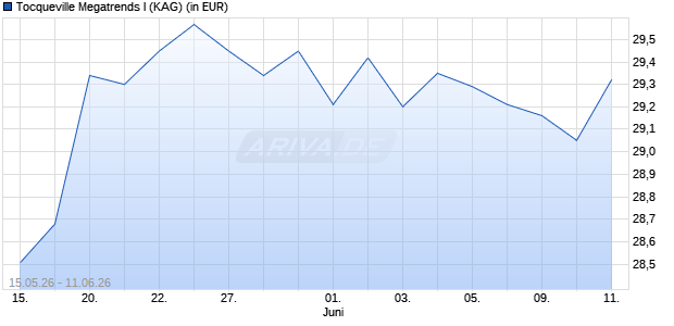 Performance des Tocqueville Megatrends I (WKN A0RL8M, ISIN FR0010546952)