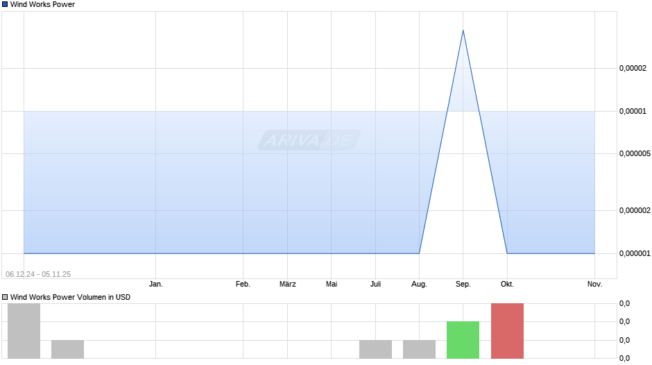 Wind Works Power Chart