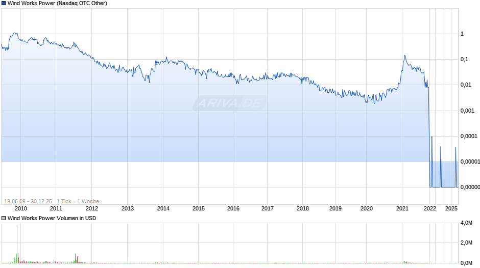 Wind Works Power Chart