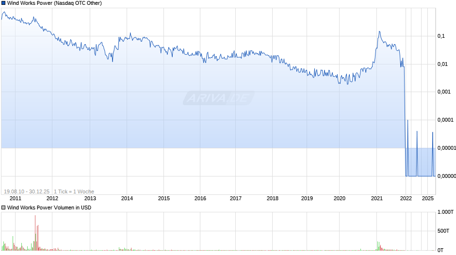 Wind Works Power Chart