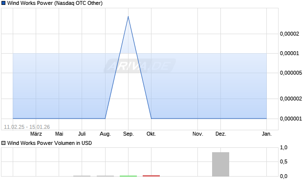 Wind Works Power Aktie Chart