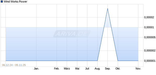 Wind Works Power Aktie Chart