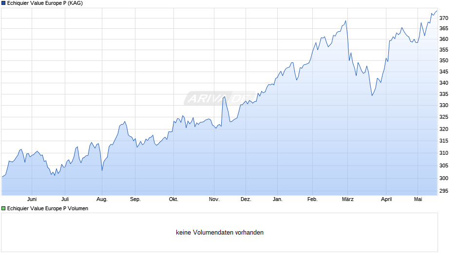 Echiquier Value Europe P Chart