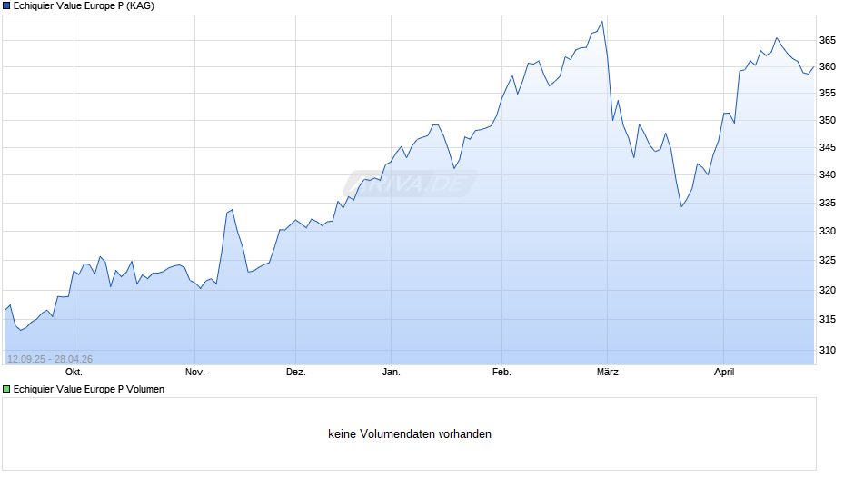 Echiquier Value Europe P Chart