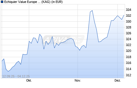 Performance des Echiquier Value Europe ISR P (WKN A0NF9V, ISIN FR0010547067)