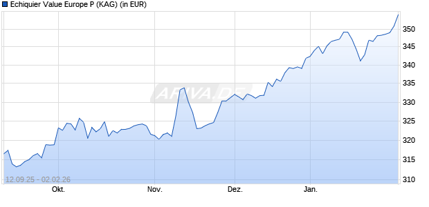 Performance des Echiquier Value Europe P (WKN A0NF9V, ISIN FR0010547067)