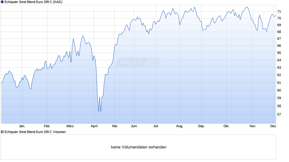 Echiquier Smid Blend Euro SRI C Chart