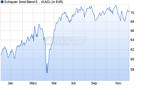 Performance des Echiquier Smid Blend Euro SRI C (WKN A0M9CA, ISIN FR0010546903)