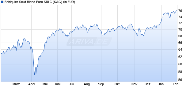 Performance des Echiquier Smid Blend Euro SRI C (WKN A0M9CA, ISIN FR0010546903)