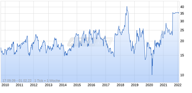 TRIPLE-S MANAG.CORP.B Chart