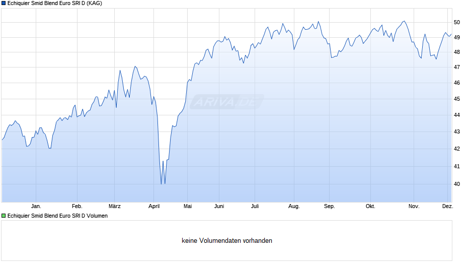 Echiquier Smid Blend Euro SRI D Chart