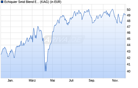 Performance des Echiquier Smid Blend Euro SRI D (WKN A0M93B, ISIN FR0010546911)