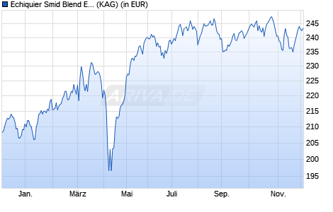 Performance des Echiquier Smid Blend Euro SRI I (WKN A0RL8G, ISIN FR0010600247)