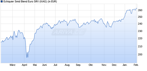 Performance des Echiquier Smid Blend Euro SRI I (WKN A0RL8G, ISIN FR0010600247)