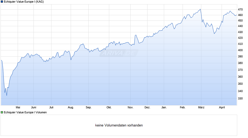 Echiquier Value Europe I Chart