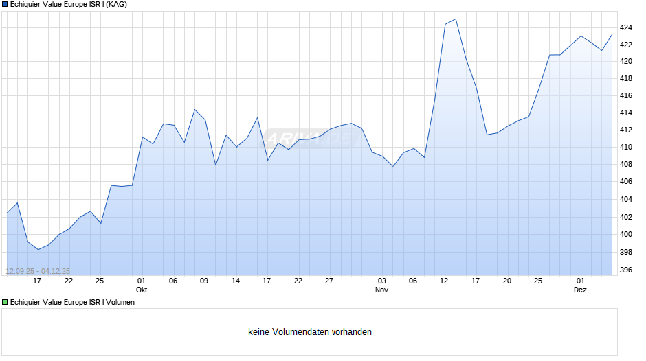 Echiquier Value Europe ISR I Chart