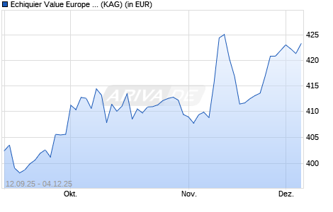 Performance des Echiquier Value Europe ISR I (WKN A0RL8L, ISIN FR0010600239)