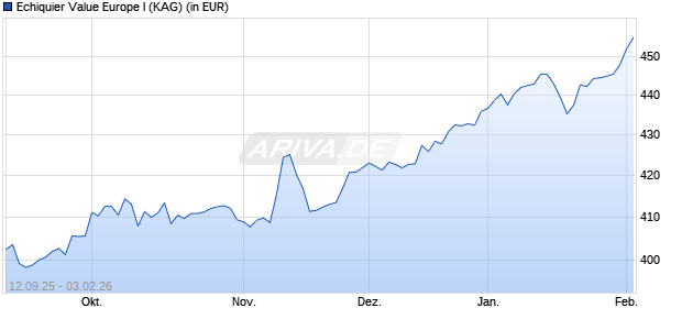 Performance des Echiquier Value Europe I (WKN A0RL8L, ISIN FR0010600239)