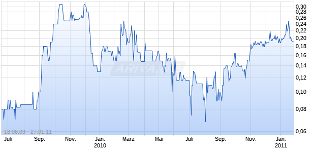 WESTERN STD METALS LTD Chart