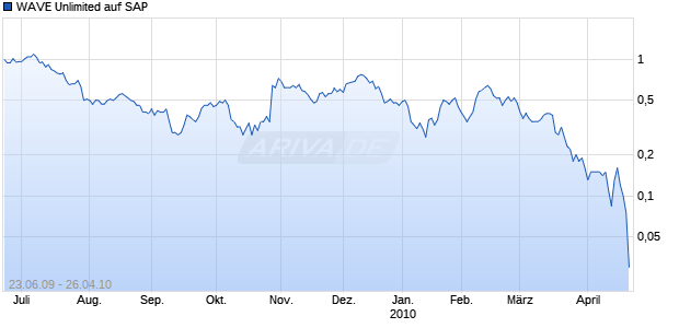 WAVE Unlimited auf SAP [Deutsche Bank] Chart