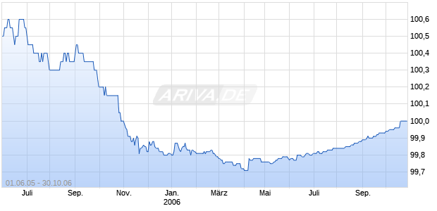 NORDLB PF.S.247 Chart