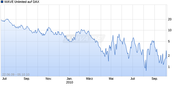 WAVE Unlimited auf DAX [Deutsche Bank] Chart