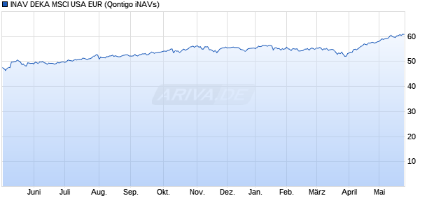 INAV DEKA MSCI USA EUR Chart