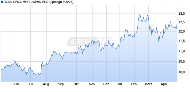 INAV DEKA MSCI JAPAN EUR Chart