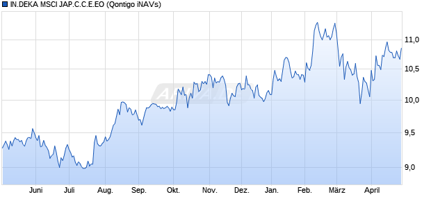 IN.DEKA MSCI JAP.C.C.E.EO Chart