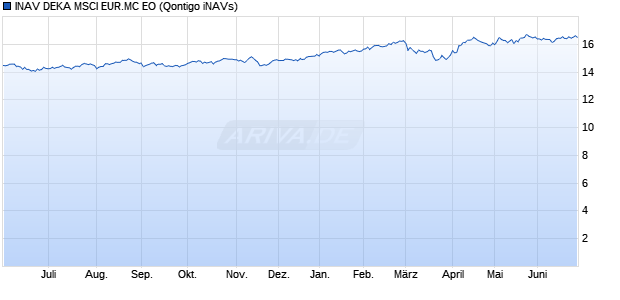 INAV DEKA MSCI EUR.MC EO Chart