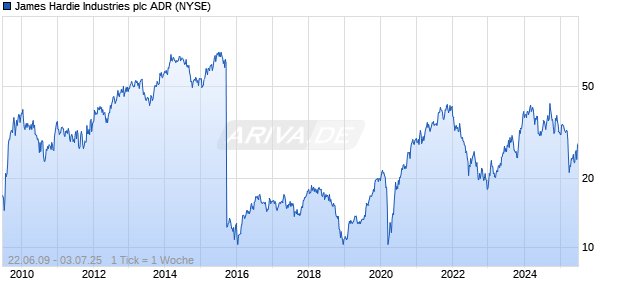 James Hardie Industries plc ADR Chart