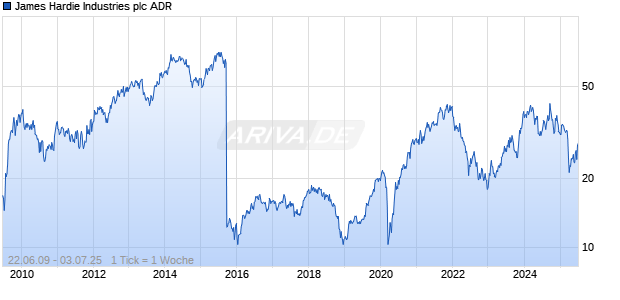 James Hardie Industries plc ADR Chart