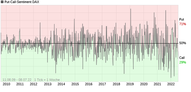 Put-Call-Sentiment DAX Chart