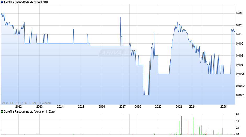 Surefire Resources Chart