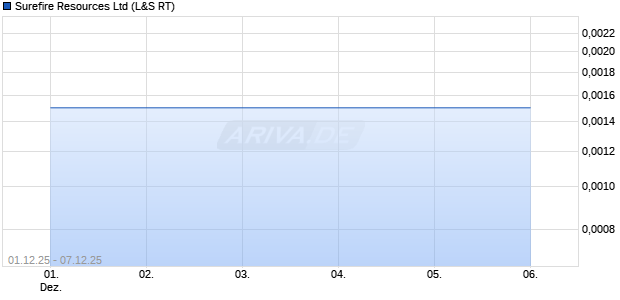 Surefire Resources Aktie Chart
