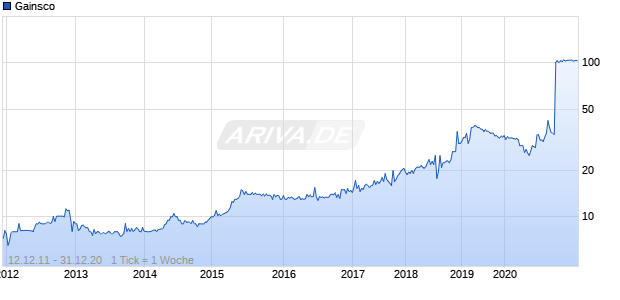 Gainsco Chart