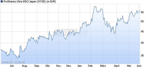 Performance des ProShares Ultra MSCI Japan (WKN A1CXNP, ISIN US74347X7084)