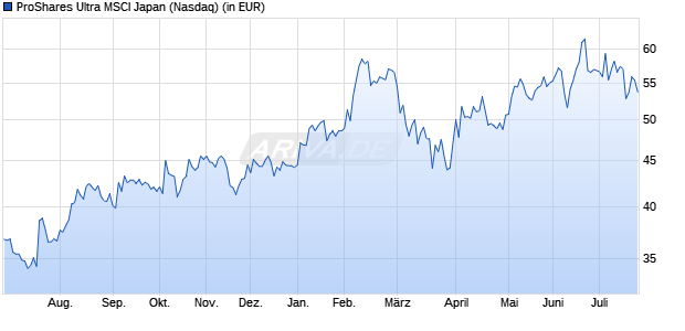 Performance des ProShares Ultra MSCI Japan (WKN A1CXNP, ISIN US74347X7084)