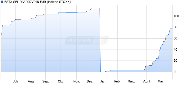ESTX SEL.DIV.30DVP.IN.EUR Chart