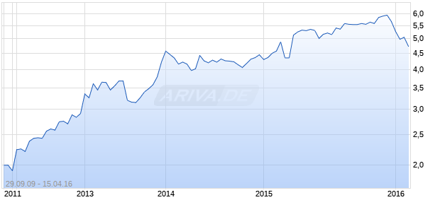 Beazley Chart