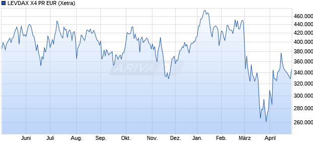 LEVDAX X4 PR EUR Chart