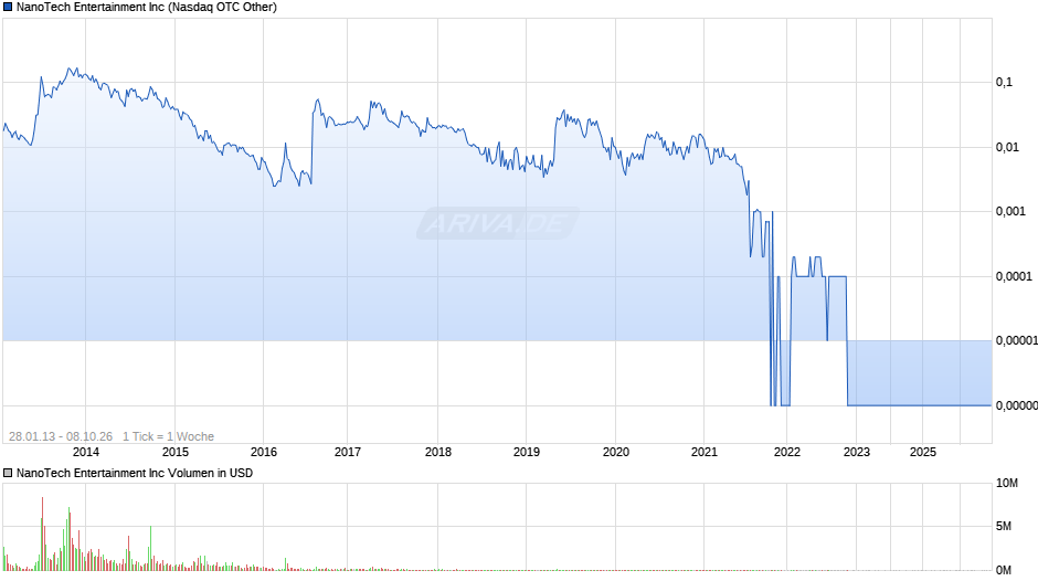 NanoTech Entertainment Chart