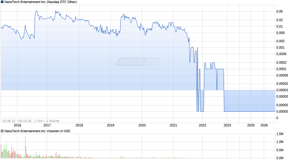 NanoTech Entertainment Chart