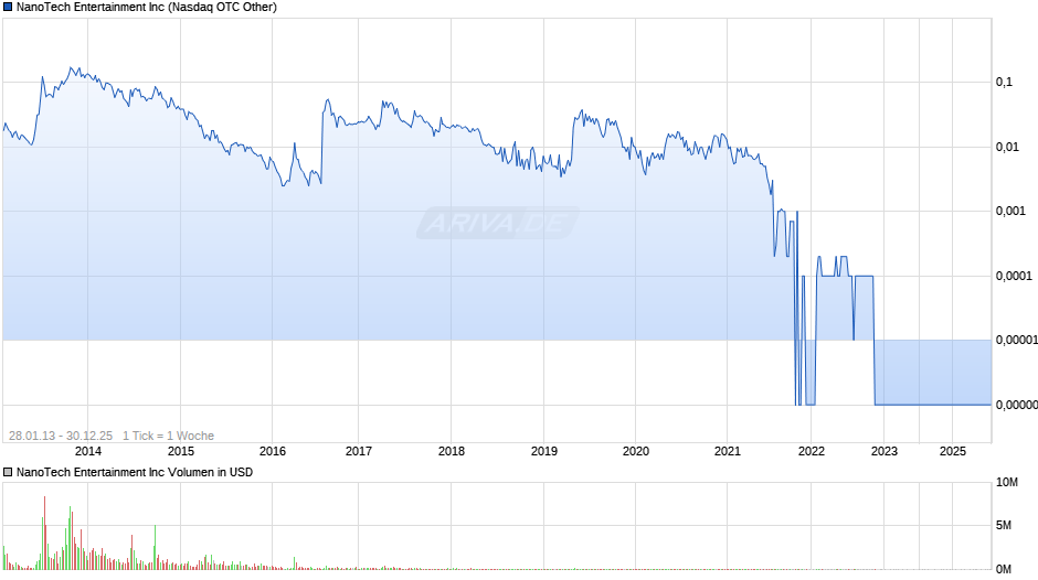 NanoTech Entertainment Chart